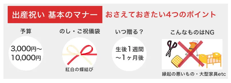 おさえておきたい出産祝いマナー 予算は3,000円~10,000円 のし・ご祝儀袋は紅白の蝶結び 贈る時期は生後1週間~1カ月後 縁起の悪いものや大型家具はNG