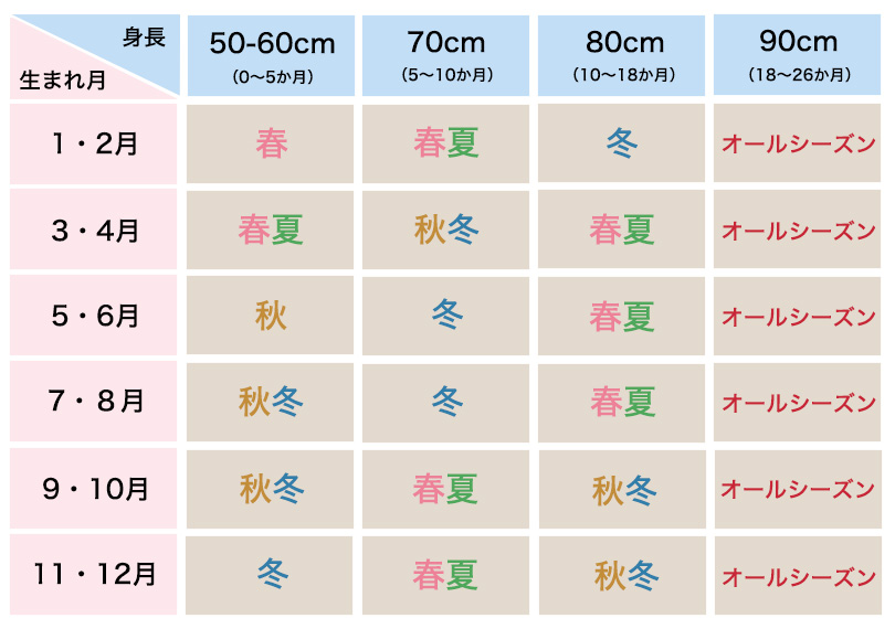 生まれ月べつサイズと季節の早見表