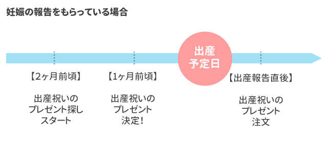 妊娠の報告をもらった場合の出産祝い探しスケジュール