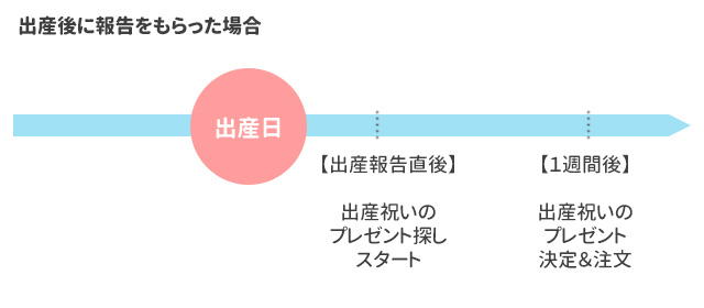 出産後に報告をもらった場合の出産祝い探しスケジュール