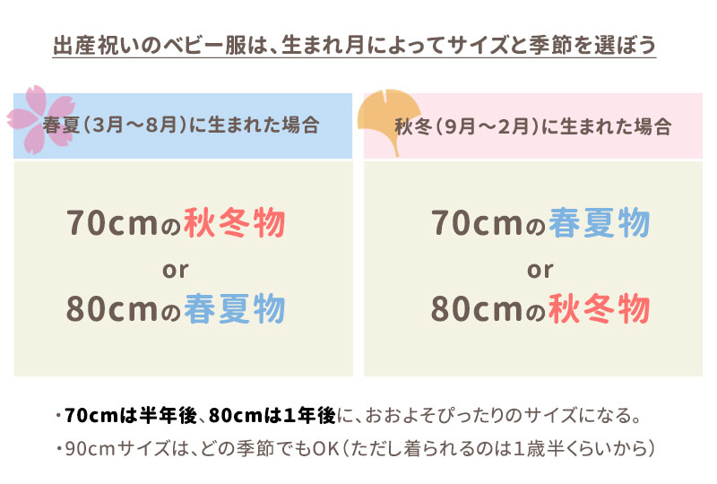 ベビー服は季節に合わせたサイズ選びを　春夏（3月～8月）生まれの赤ちゃんには、70cmなら秋冬物、80cmなら春夏物がおすすめ。　秋冬（9月～2月）生まれの赤ちゃんには、70cmなら春夏物、80cmなら秋冬物がおすすめ。